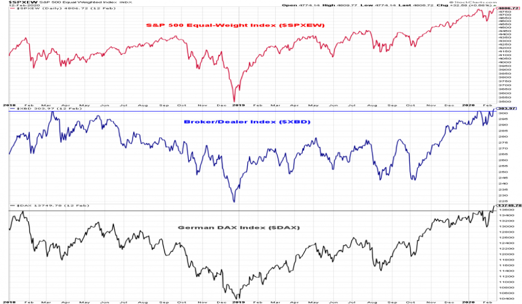 s&p 500 equal weight index trends analysis stock market chart investing february 17