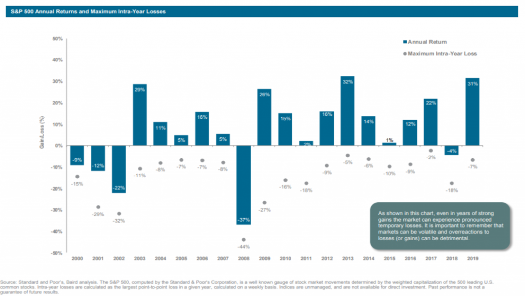 s&p 500 index annual returns by year with maximum loss volatility history chart