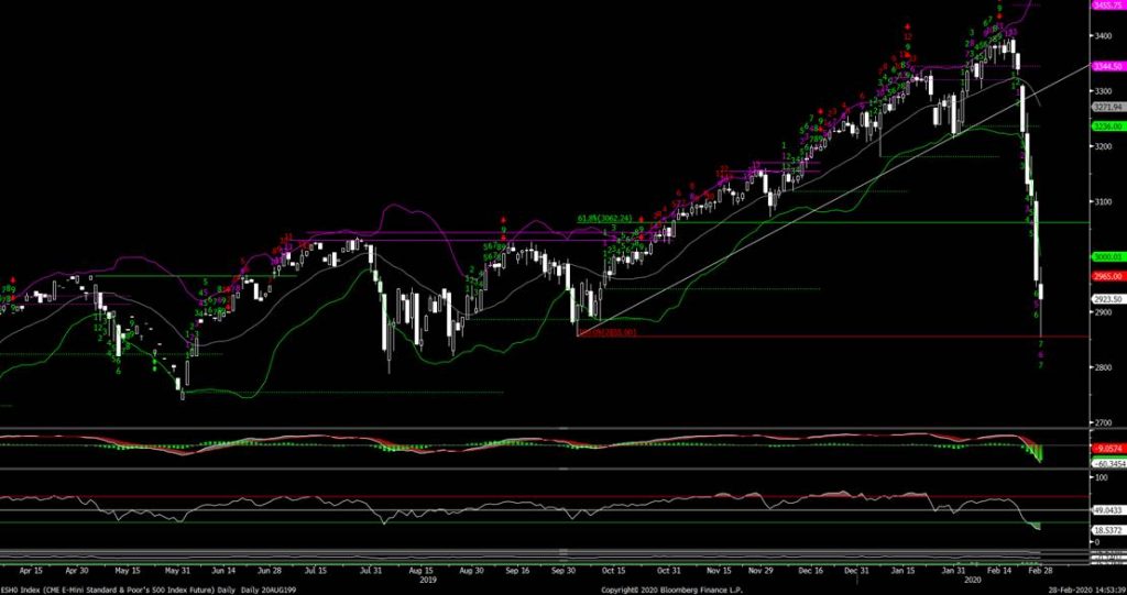 s&p 500 index daily market correction chart analysis bottom march