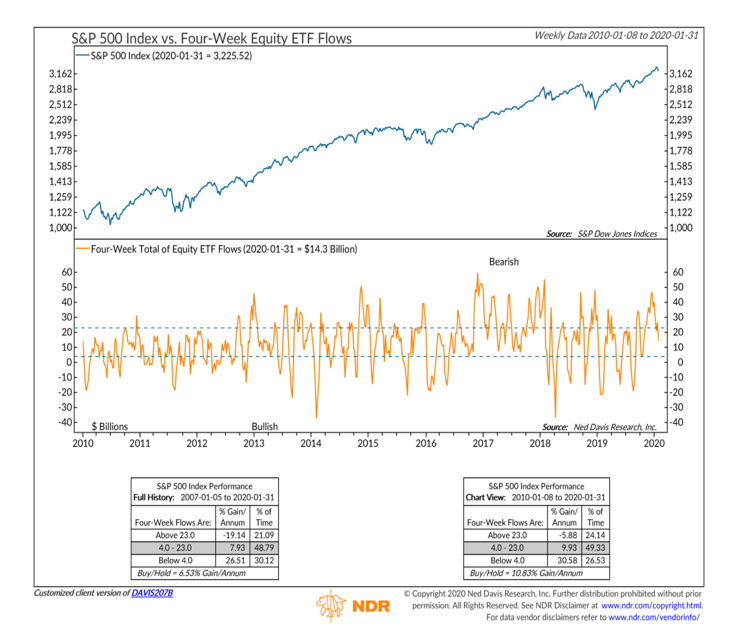 s&p 500 index equity fund flows weekly research image february 7 year 2020 - ned davis