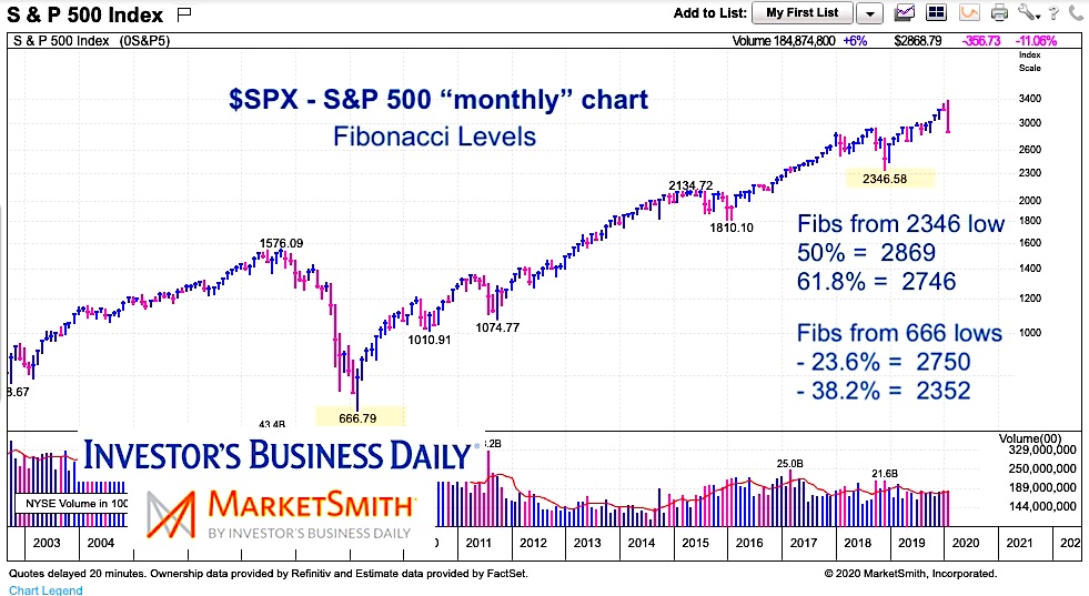 s&p 500 index fibonacci retracement price support stock market correction year 2020