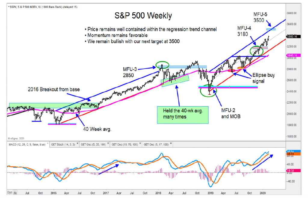 s&p 500 index higher price target 3500 year 2020 investing chart image