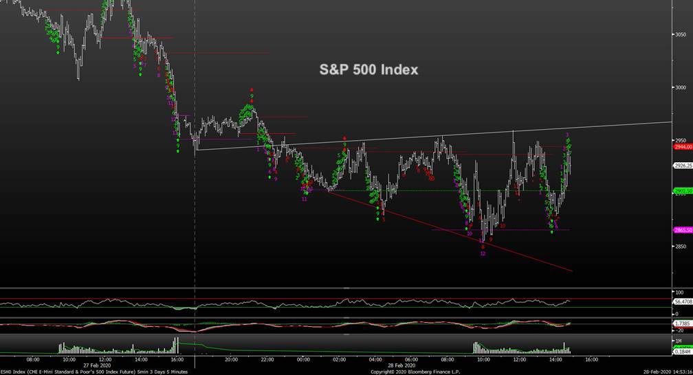 s&p 500 index hourly stock market correction chart trading decline bottom target month march