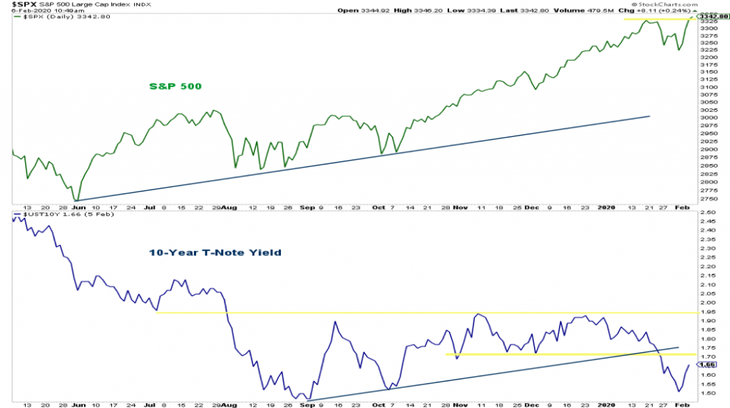 s&p 500 index price performance comparison us treasury bond yields year 2020