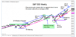 Bull Market Momentum Strong Across Global Equities (7 charts) s&p 500 index price target 3500 forecast bullish year 2020