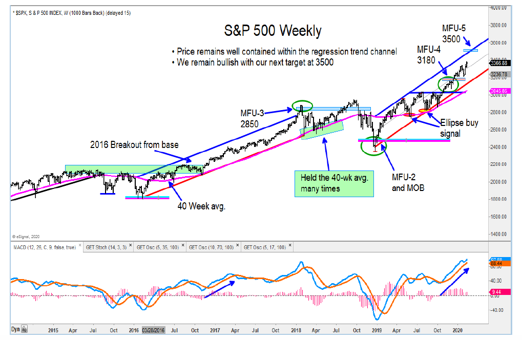 s&p 500 index price target 3500 forecast bullish year 2020