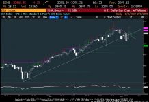 Nasdaq Likely to Pull S&P 500 Index to New Highs s&p 500 index rally higher price targets month february year 2020