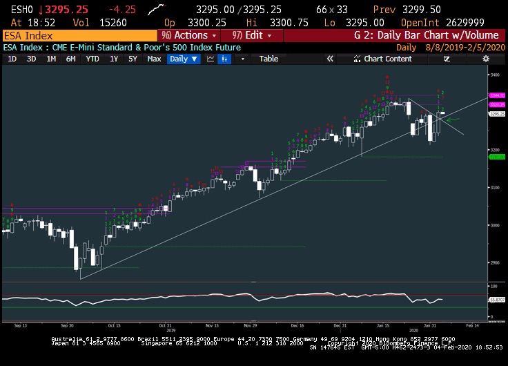 s&p 500 index rally higher price targets month february year 2020