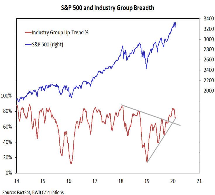 s&p 500 industry group breadth stock market chart bullish update week february 18 year 2020