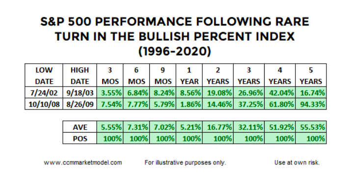 s&p 500 investing performance returns after bullish percent index signal history