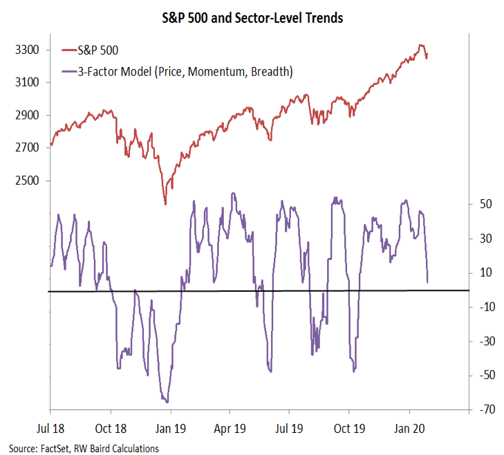 s&p 500 sector level trends performance chart analysis investing outlook february year 2020