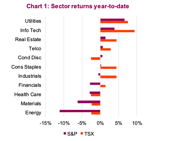 s&p 500 sector returns performance year 2020 january month chart