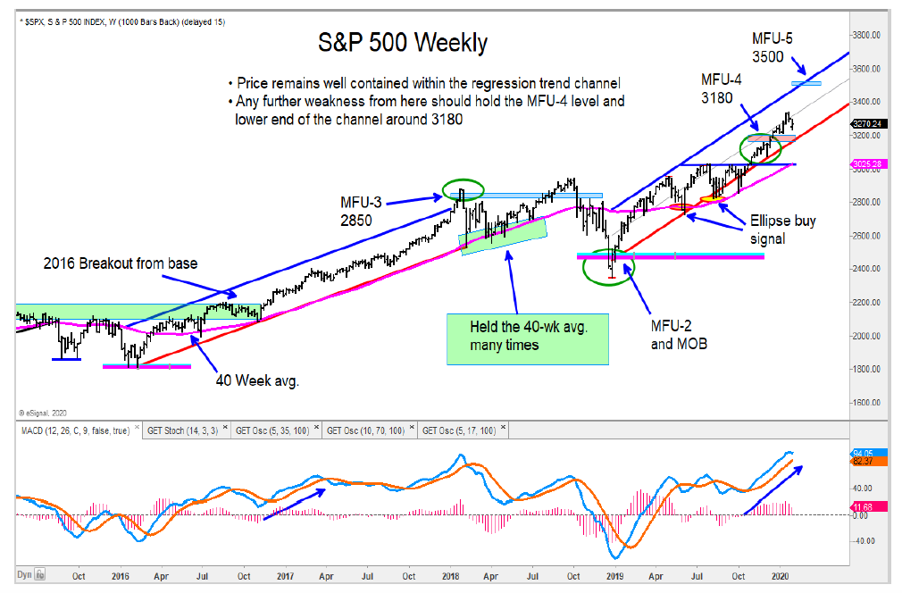 s&p 500 index stock market price reversal chart support levels month february analysis