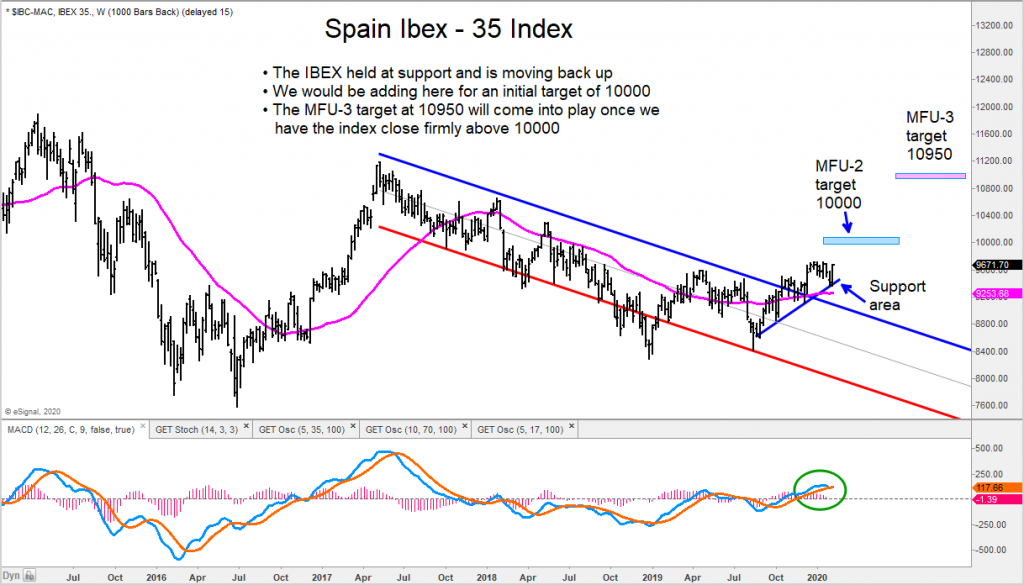spain ibex 35 index chart bullish stock market analysis higher year 2020
