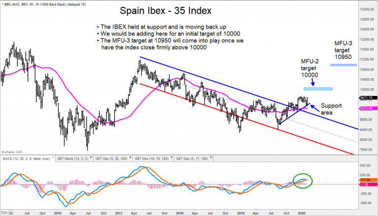 spain ibex 35 index chart bullish stock market analysis higher year 2020