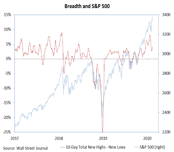 stock market breadth analysis comparison s&p 500 index year 2020 chart
