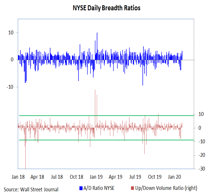 stock market breadth gauge indicator bullish february year 2020