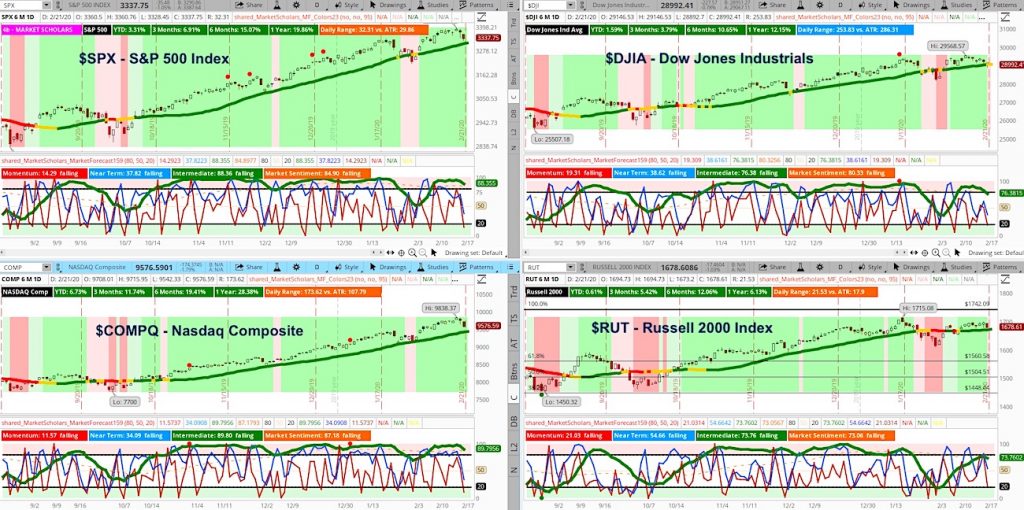 stock market correction beginning chart indexes analysis outlook week february 24 2020