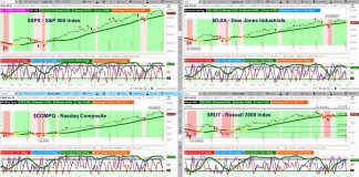 Stock Market Outlook: Buy the Dip or Trend Reversal? stock market correction beginning chart indexes analysis outlook week february 24 2020
