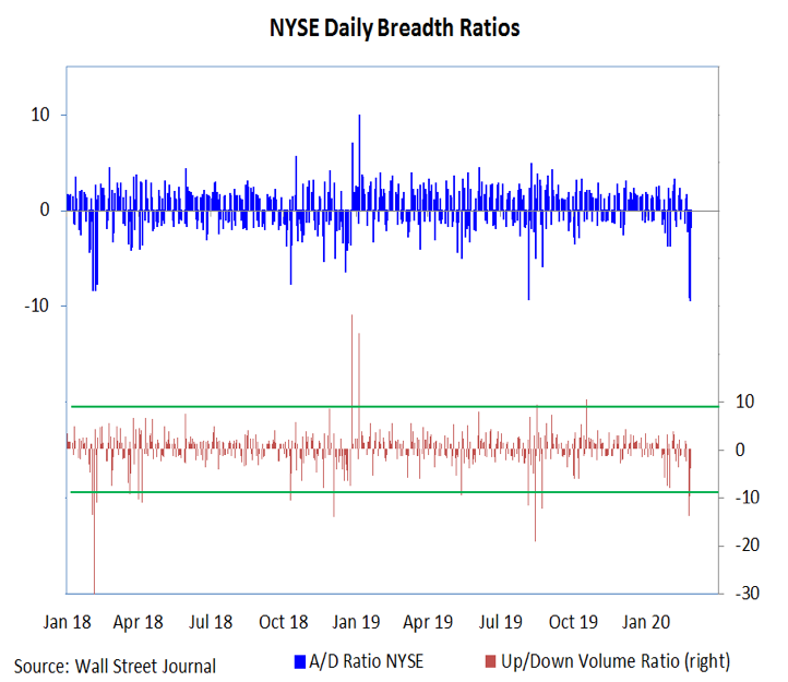 stock market correction breadth indicators bearish chart february 28