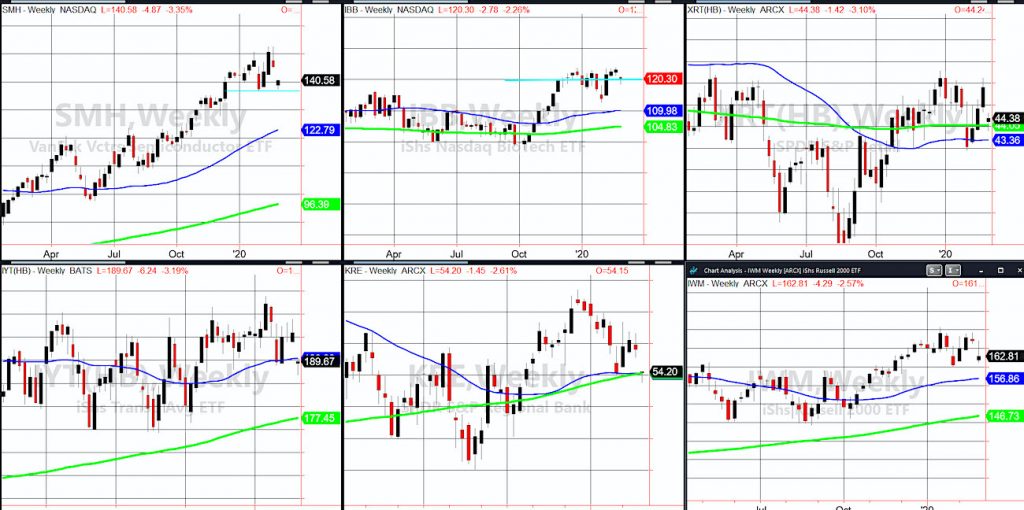 stock market correction index etfs analysis price support levels buying february chart