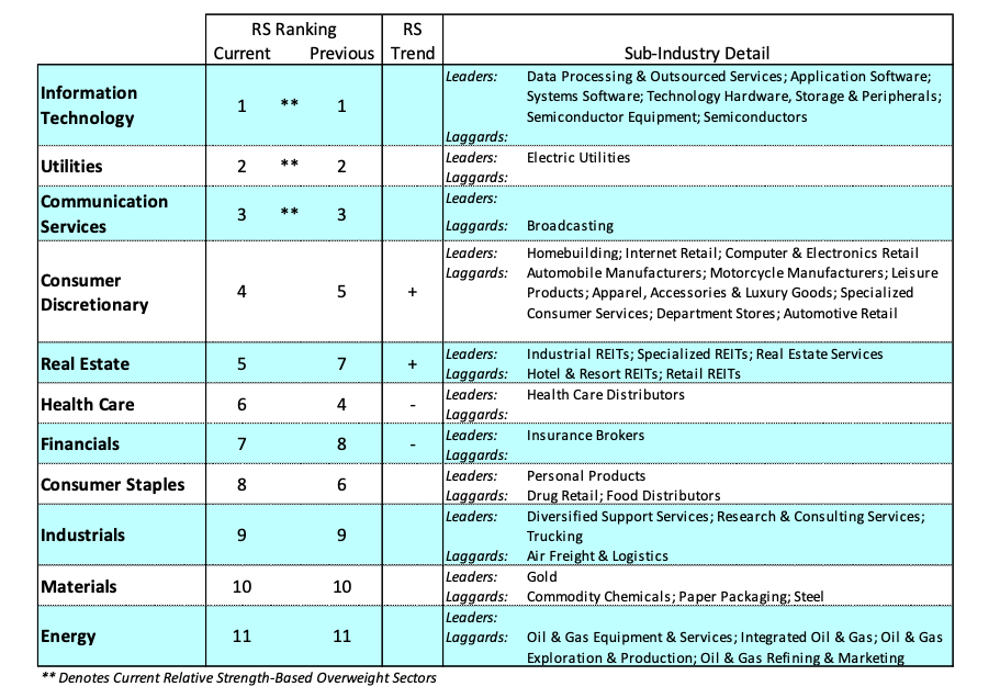 stock market correction sectors ranking performance week february 24