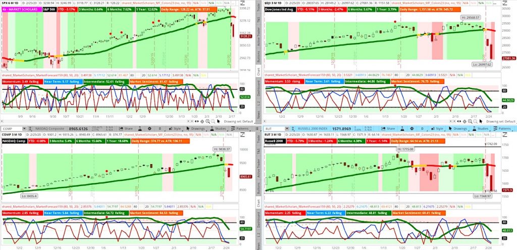 stock market indexes correction chart forecast analysis longer bearish february 26