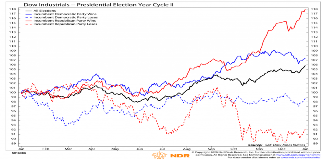 stock market performance presidential cycle price model year 2020 forecast_ned davis research
