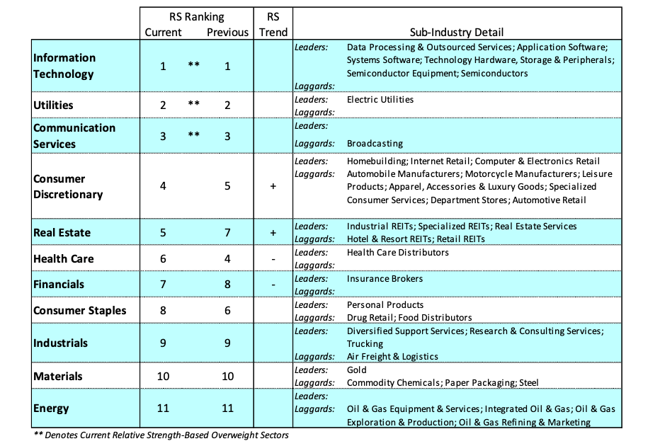 stock market sectors performance rankings best worst february year 2020