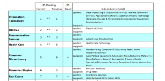 U.S. Stock Market Update: The Blue Collar Boom Continues stock market sectors ranking week february 10 investing image