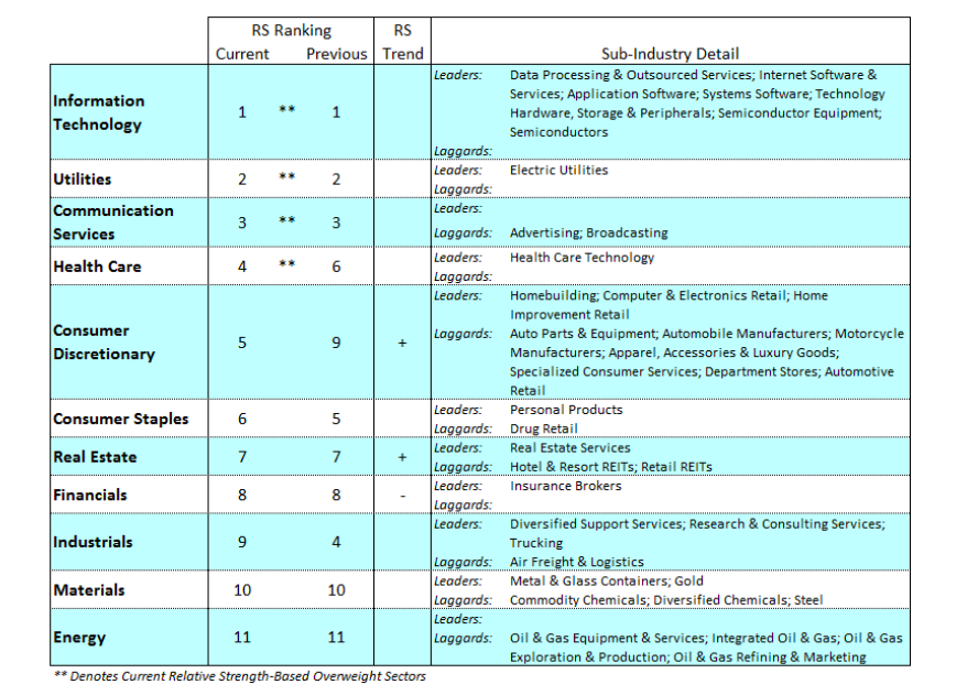 stock market sectors ranking week february 10 investing image