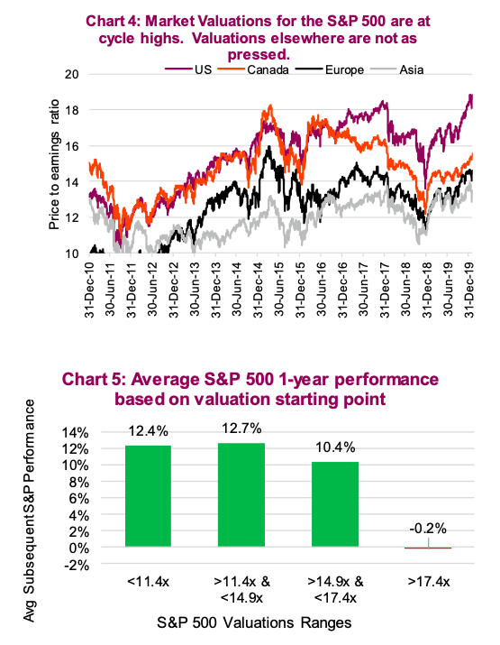 stock market valuations are at cycle highs february year 2020 bearish signal