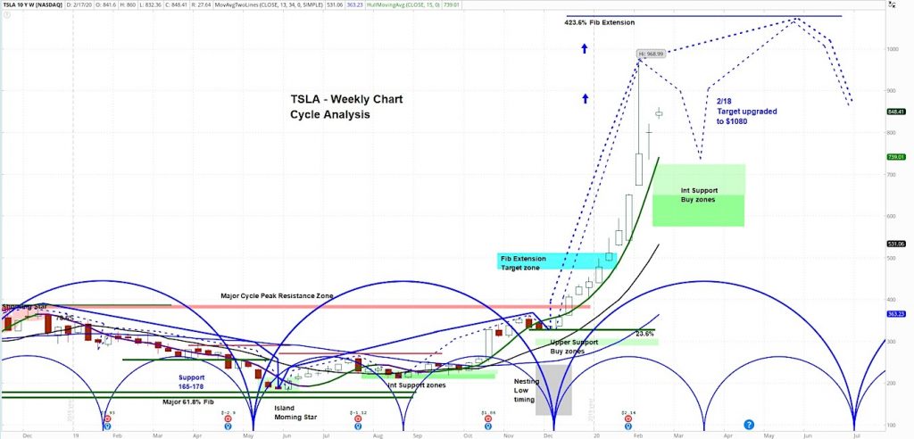 tesla stock chart image with analysis bullish higher price targets summer year 2020