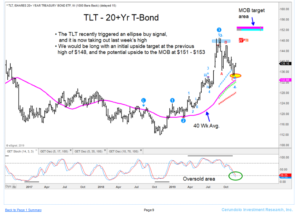 tlt treasury bond etf rally sell price targets chart year 2020