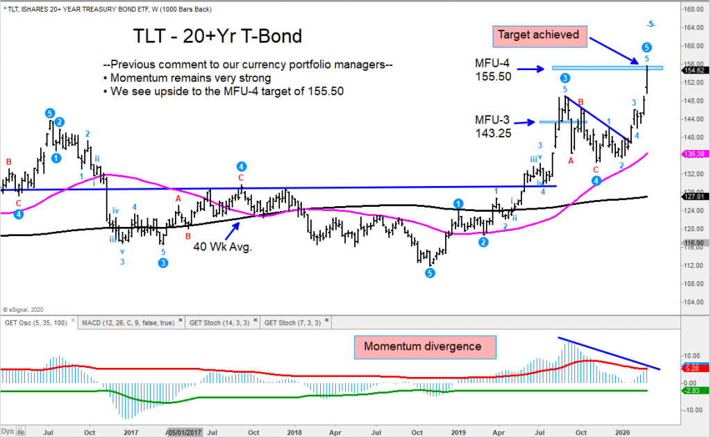 tlt treasury bonds etf price target reached sell signal investing chart february 28