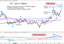 Is It Time To Sell Treasury Bonds (TLT)? tlt treasury bonds etf price target reached sell signal investing chart february 28