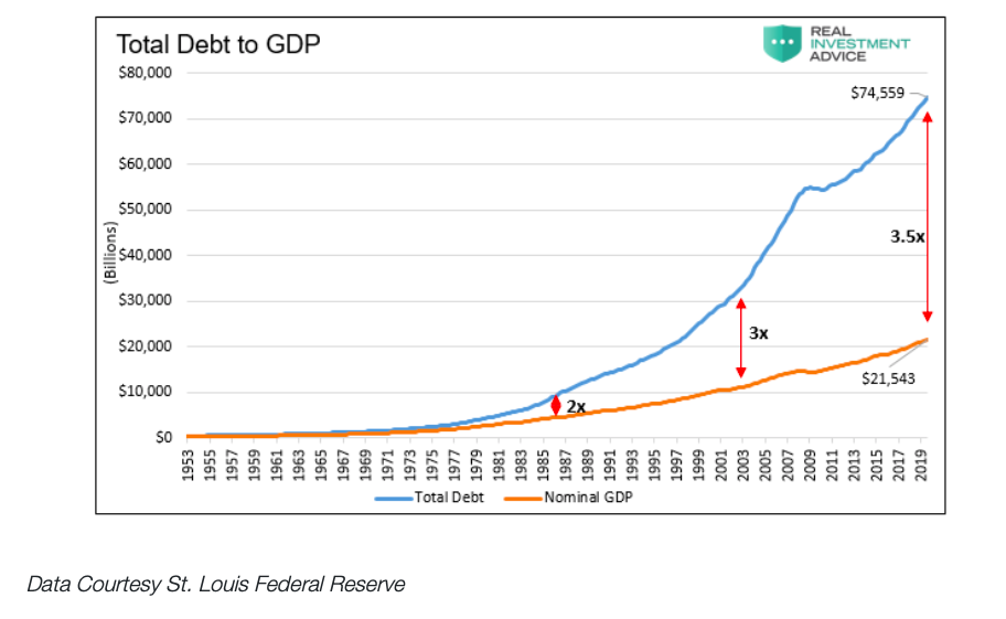 total debt to gdp united states chart years 1950 to 2020