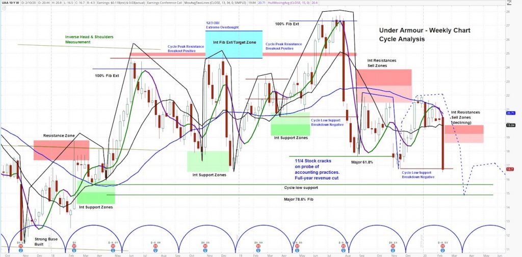 under armour stock chart uaa bearish earnings outlook analysis february 11