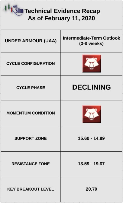 under armour stock price technical indicators bearish analysis ticker uaa february 11