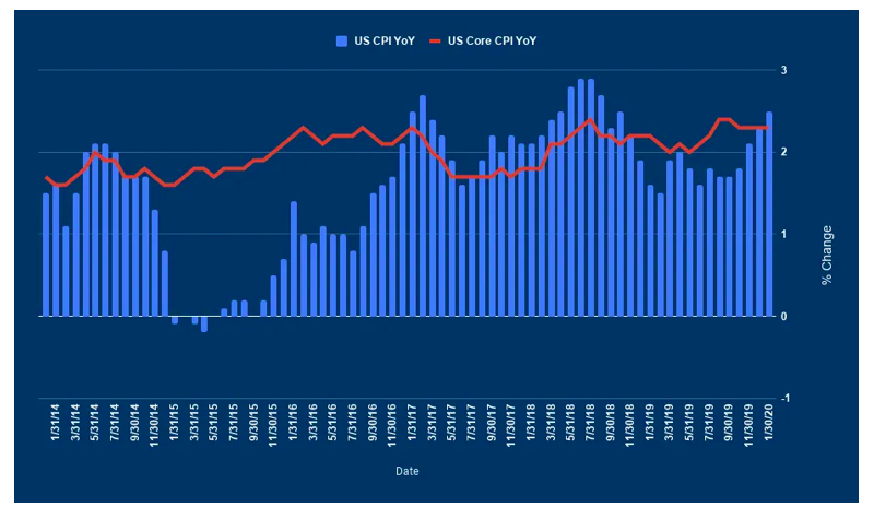 united states cpi chart by quarter