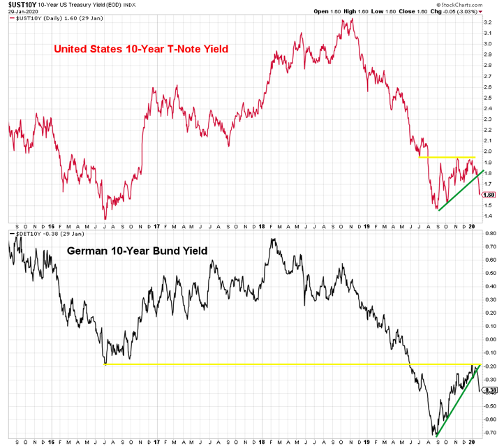 us treasury bond comparison german bund 10 year performance month january year 2020