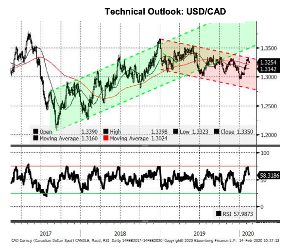 usd cad currency technical analysis chart us versus canadian dollar loonie year 2020