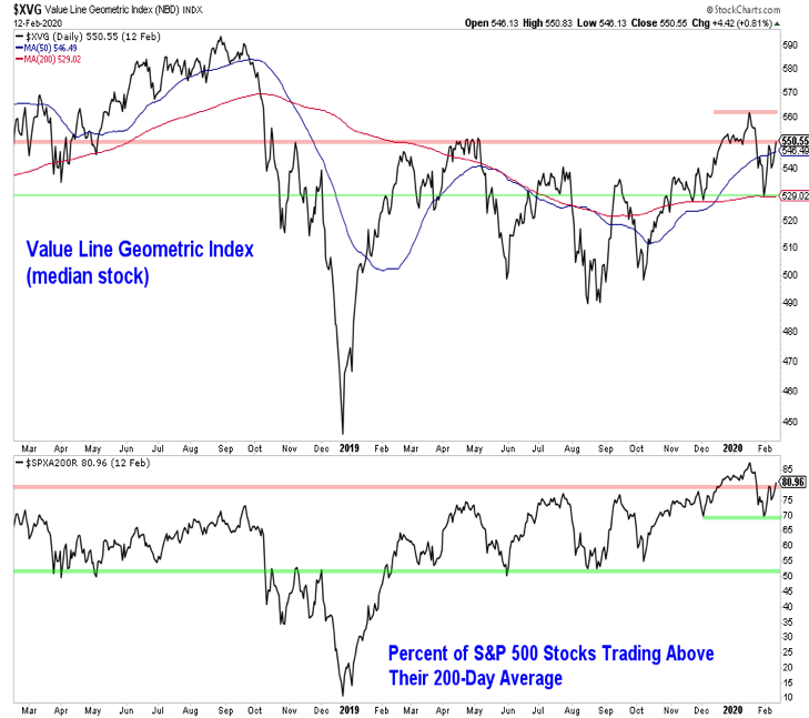 value line geometric index stock market bearish poor performance year 2020 chart