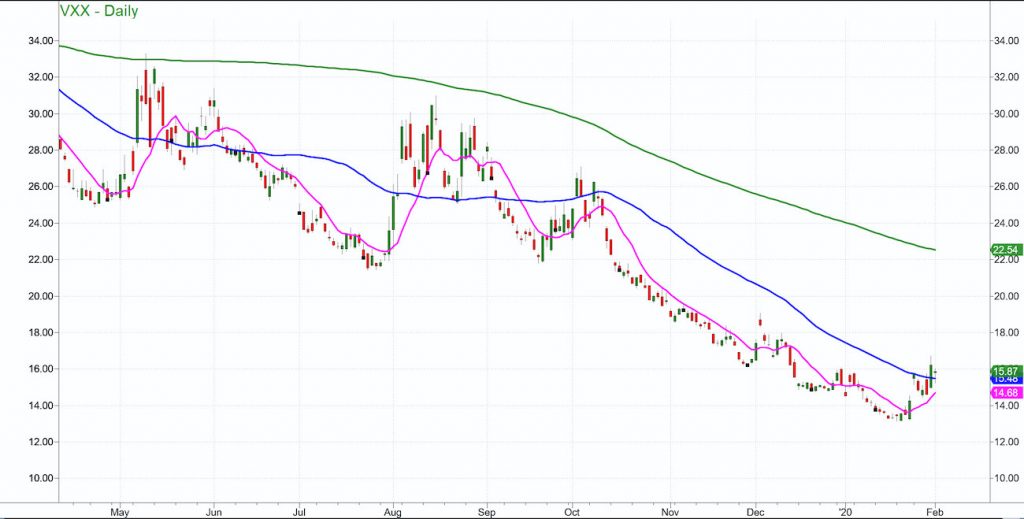 volatility index etf vxx price analysis higher concern market correction chart february