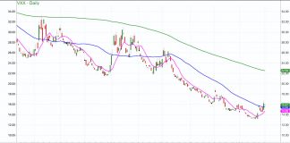 A Long View of the Stock Market (Protective Gear Required) volatility index etf vxx price analysis higher concern market correction chart february