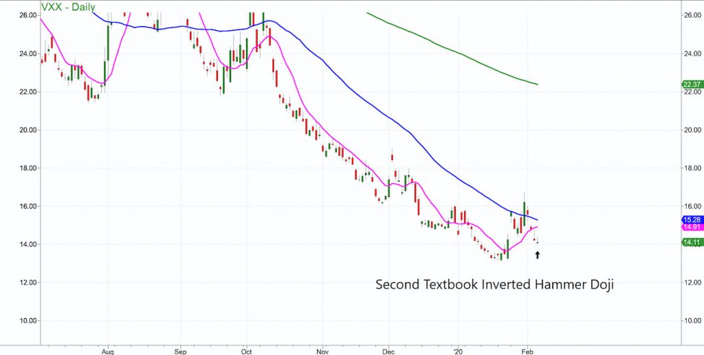 volatility index warning stock market correction analysis chart image vix vxx