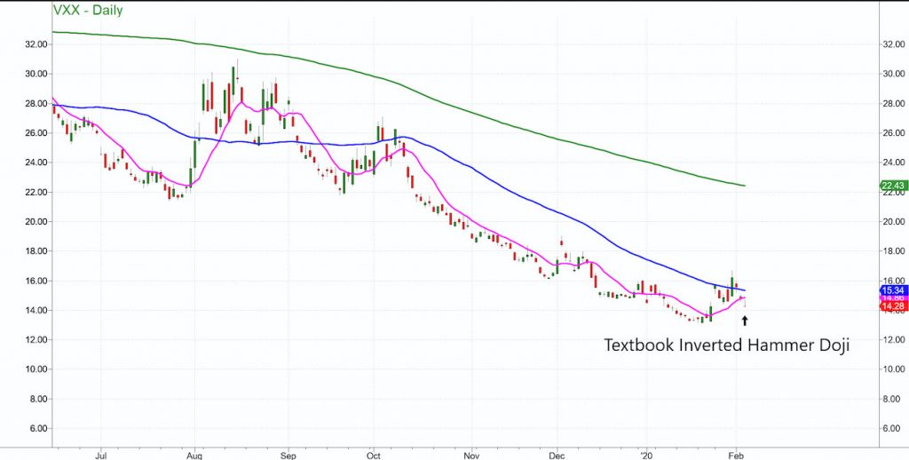 vxx volatility index etf stock market chart analysis image february 5