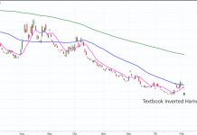 Volatility Index (VXX) Inverted Hammer Doji a Warning to Market Bulls vxx volatility index etf stock market chart analysis image february 5