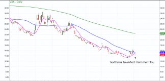 Volatility Index (VXX) Inverted Hammer Doji a Warning to Market Bulls vxx volatility index etf stock market chart analysis image february 5