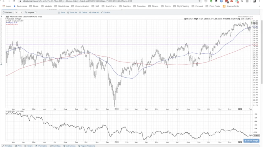 xlf financial stocks etf bullish breakout higher inverse head shoulders pattern chart february year 2020